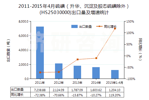 2011-2015年4月硫磺（升華、沉淀及膠態(tài)硫磺除外）(HS25030000)出口量及增速統(tǒng)計(jì)
